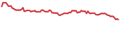 MOGO 90-day performance