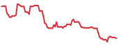 MREO 90-day performance