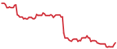 MRNA 90-day performance