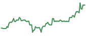 MRNS 90-day performance