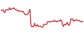 MTCH 90-day performance