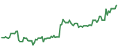 MXCT 90-day performance