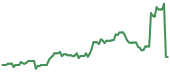 NGNE 90-day performance