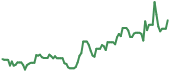 NNE 90-day performance