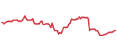 NTAP 90-day performance