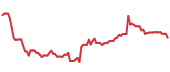 NTES 90-day performance