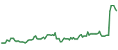 NTGR 90-day performance