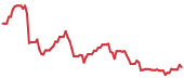 NTLA 90-day performance