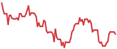 NVDL 90-day performance