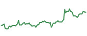 ODFL 90-day performance