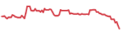 OPAL 90-day performance