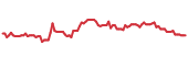 OPK 90-day performance