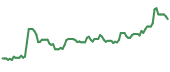 OPRA 90-day performance