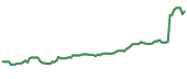 PAYO 90-day performance