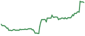 PCT 90-day performance