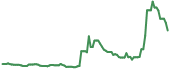 PDYN 90-day performance