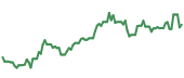 PENG 90-day performance