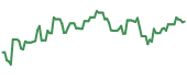 PENN 90-day performance