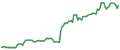 PLTR 90-day performance