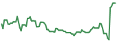 PRCH 90-day performance