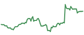 PRCT 90-day performance