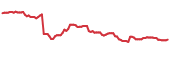 PSEC 90-day performance