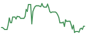 PSIX 90-day performance