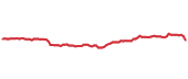 PSL 90-day performance