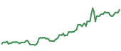 QTUM 90-day performance