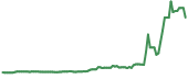 QUBT 90-day performance