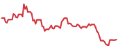 RCKT 90-day performance