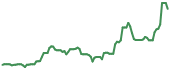 RDFN 90-day performance