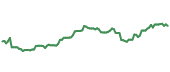 RGLD 90-day performance