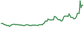 RGTI 90-day performance