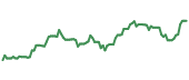 RING 90-day performance