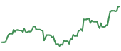 ROKU 90-day performance