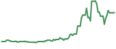 RR 90-day performance