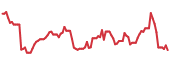 RXRX 90-day performance