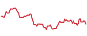 SAIA 90-day performance