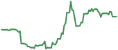 SAVA 90-day performance