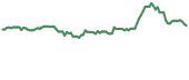 SCWO 90-day performance