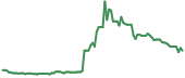 SERV 90-day performance