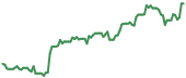 SEZL 90-day performance