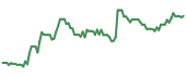 SGRY 90-day performance