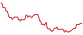 SIRI 90-day performance