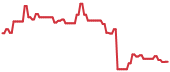 SKYE 90-day performance