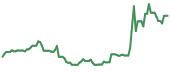 SKYT 90-day performance