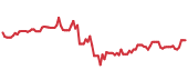 SKYW 90-day performance