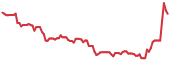 SLDB 90-day performance