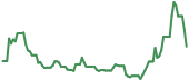 SMCX 90-day performance